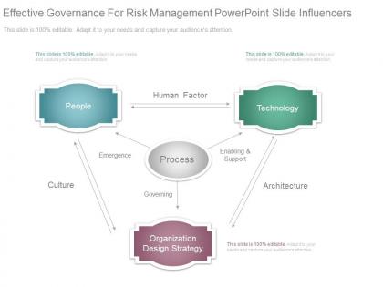 Effective governance for risk management powerpoint slide influencers