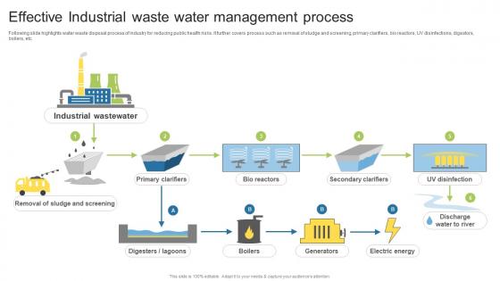 Effective Industrial Waste Water Management Process