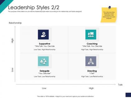 Effective leadership management styles approaches leadership styles directing ppt ideas