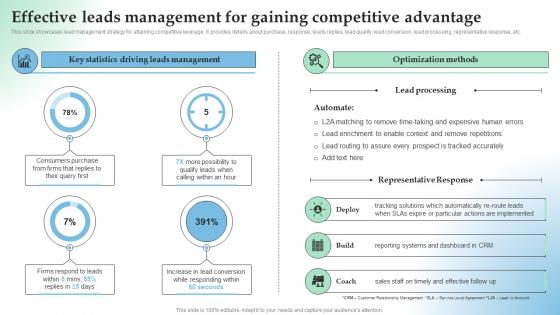 Effective Leads Management For How Temporary Competitive Advantage Works In Highly Aggressive