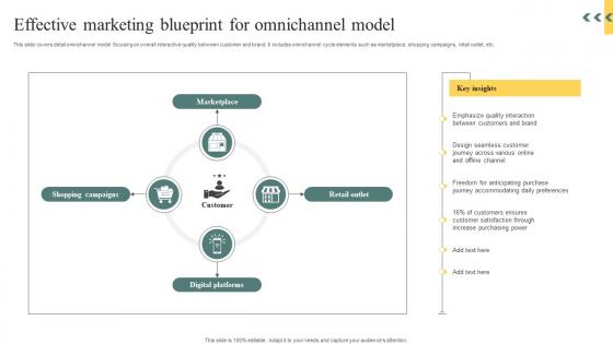 Effective Marketing Blueprint For Omnichannel Model