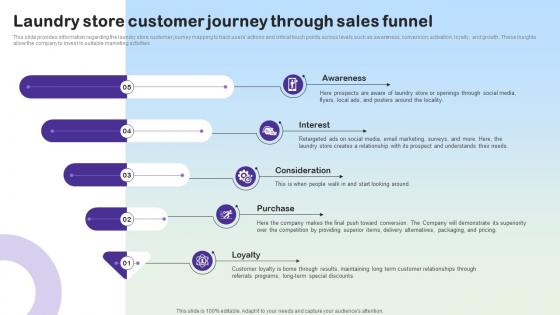 Effective Marketing Strategies Laundry Store Customer Journey Through Sales Funnel