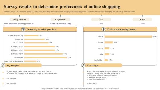 Effective Marketing Strategies Survey Results To Determine Preferences Of Online Shopping