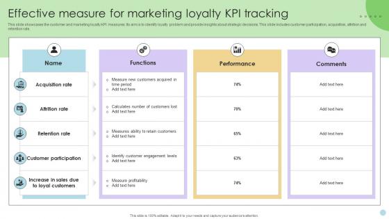 Effective Measure For Marketing Loyalty Kpi Tracking
