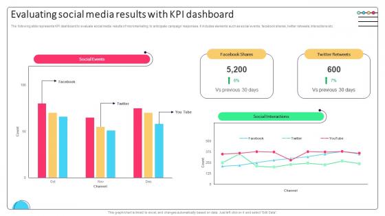 Effective Micromarketing Approaches Evaluating Social Media Results With Kpi Dashboard MKT SS V