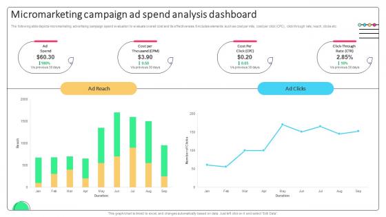 Effective Micromarketing Approaches Micromarketing Campaign Ad Spend Analysis MKT SS V