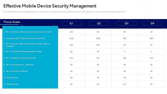 Effective Mobile Device Security Management Management And Monitoring