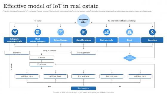 Effective Model Of IoT In Real Estate