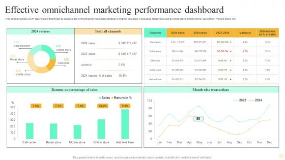 Effective Omnichannel Marketing Performance Dashboard