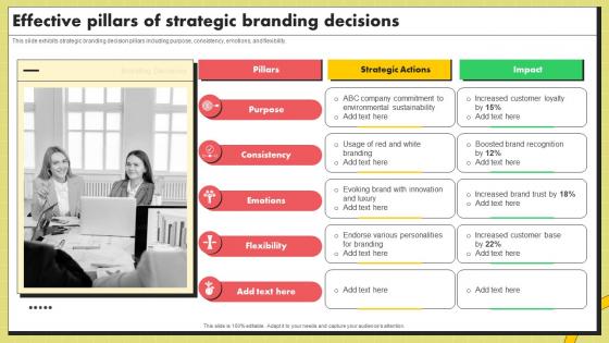 Effective Pillars Of Strategic Branding Decisions