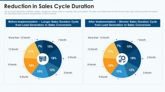 Effective pipeline management sales reduction in sales cycle duration