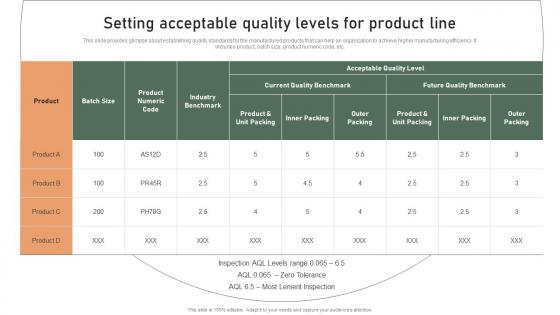 Effective Production Planning And Control Management System Setting Acceptable Quality Levels For Product Line