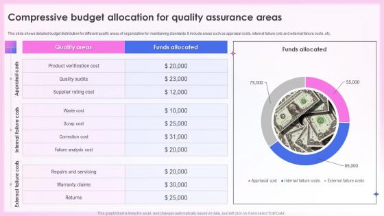 Effective Quality Assurance Strategy Compressive Budget Allocation For Quality Assurance Areas