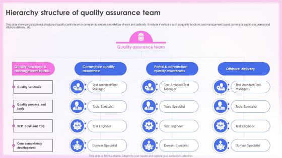 Effective Quality Assurance Strategy Hierarchy Structure Of Quality Assurance Team