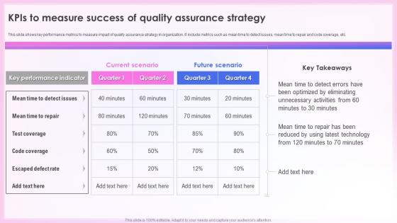 Effective Quality Assurance Strategy KPIs To Measure Success Of Quality Assurance Strategy