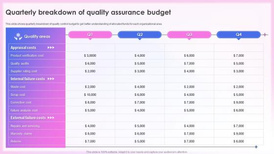 Effective Quality Assurance Strategy Quarterly Breakdown Of Quality Assurance Budget