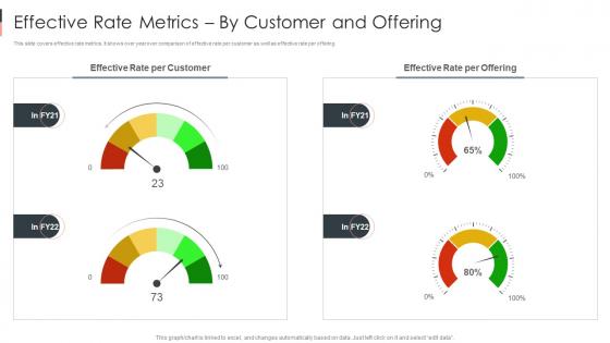 Effective Rate Metrics By Customer And Offering Business Sustainability Performance Indicators