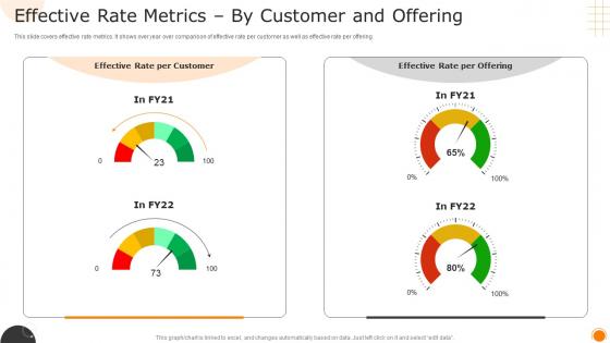 Effective Rate Metrics By Customer And Offering Measuring Business Performance Using Kpis