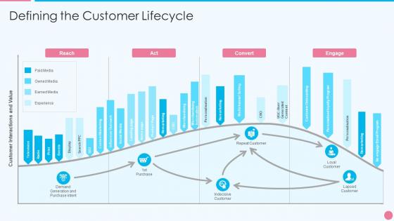 Effective real estate marketing campaign defining the customer lifecycle