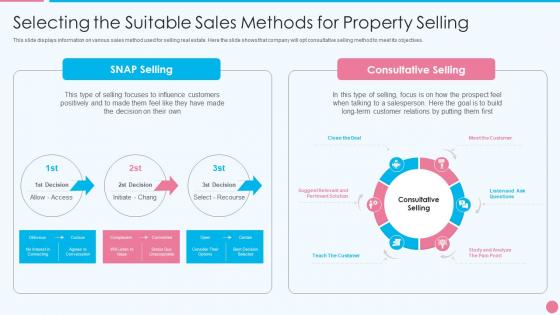 Effective real estate marketing campaign selecting the suitable sales methods for property selling