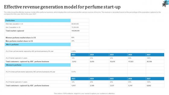Effective Revenue Generation Model For Custom Fragrance Business Plan BP SS