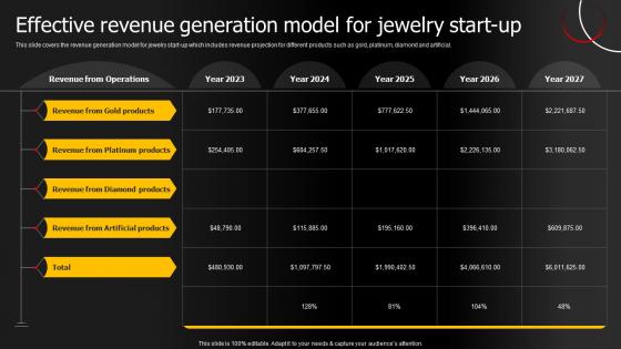 Effective Revenue Generation Model For Jewelry Products Business Plan BP SS