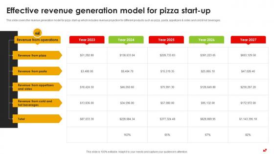 Effective Revenue Generation Model For Pizza Pie Business Plan BP SS