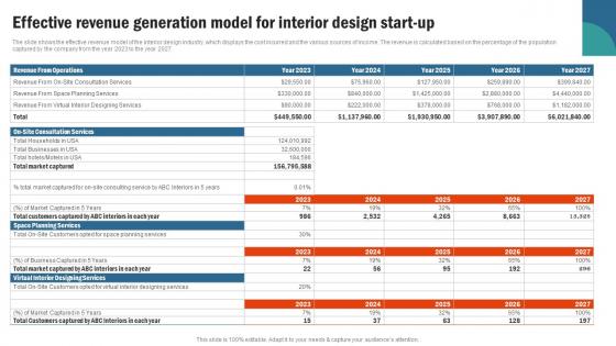Effective Revenue Generation Model For Retail Interior Design Business Plan BP SS