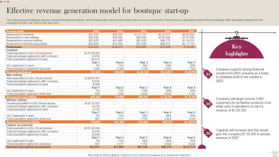 Effective Revenue Generation Model For Visual Merchandising Business Plan BP SS