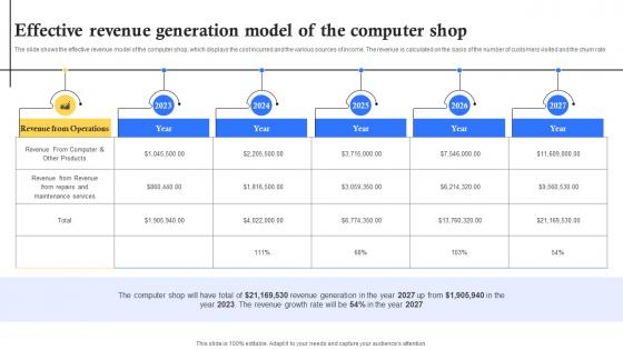 Effective Revenue Generation Model Of The Computer Shop Computer Repair Shop Business Plan BP SS