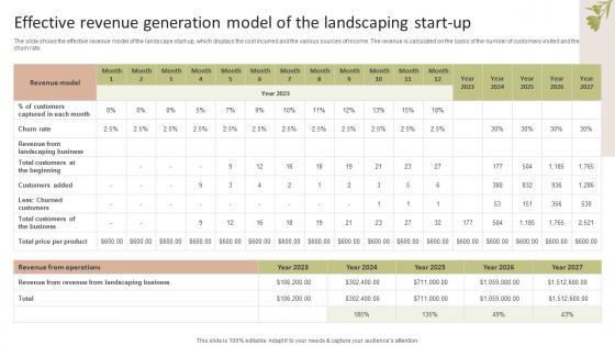 Effective Revenue Generation Model Of The Landscaping Start Up Garden Design Business Plan BP SS V