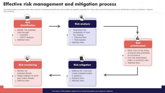 Effective Risk Management And Mitigation Process Risk Management And Mitigation