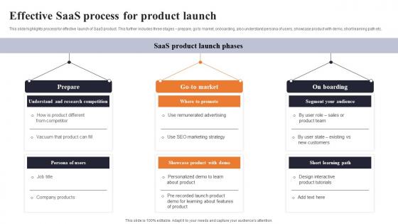 Effective Saas Process For Product Launch