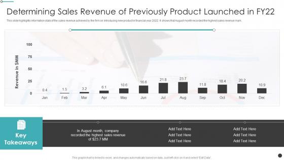Effective Sales Strategy Launching New Product Sales Revenue Previously Product Launched Fy22
