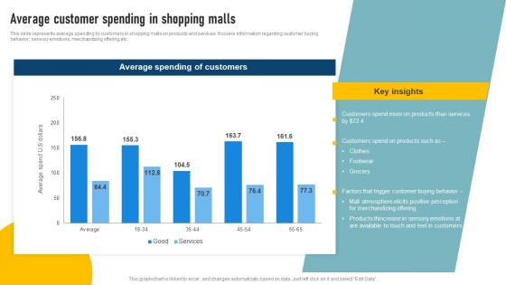 Effective Shopping Centre Average Customer Spending In Shopping Malls MKT SS V
