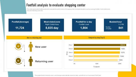 Effective Shopping Centre Footfall Analysis To Evaluate Shopping Center MKT SS V