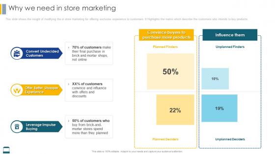 Effective Strategies For Retail Marketing Why We Need In Store Marketing Ppt File Grid