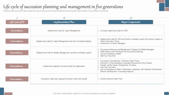 Effective Succession Planning Process Life Cycle Of Succession Planning And Management In Five Generations