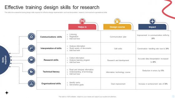Effective Training Design Skills For Research