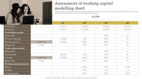 Effective Ways Of Wealth Management Assessment Of Working Capital Modelling Chart