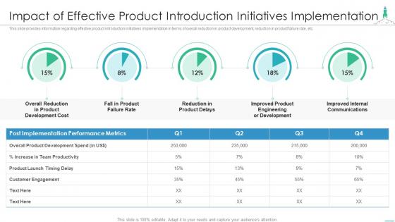 Effectively introducing new product impact effective product introduction initiatives