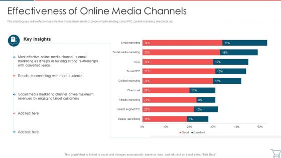 Effectiveness Of Online Media Channels Developing E Commerce Marketing Plan