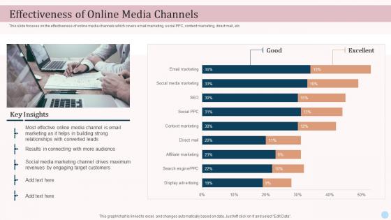 Effectiveness Of Online Media Channels Ecommerce Advertising Platforms In Marketing