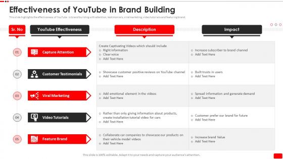 Effectiveness Of Youtube In Brand Building Video Content Marketing Plan For Youtube Advertising