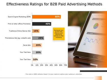 Effectiveness ratings for b2b paid advertising methods ppt format ideas