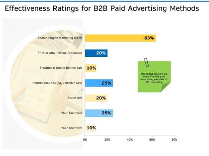 Effectiveness ratings for b2b paid advertising methods ppt powerpoint themes