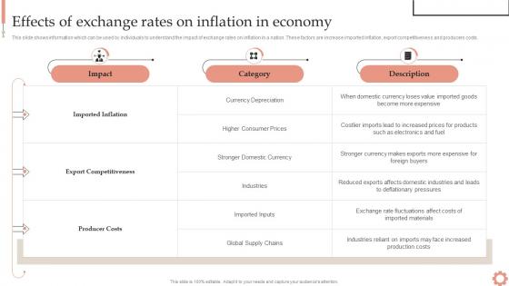 Effects Of Exchange Rates On Inflation Inflation Dynamics Causes Impacts And Strategies Fin SS