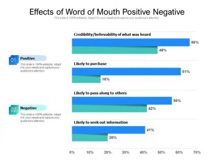 Effects of word of mouth positive negative