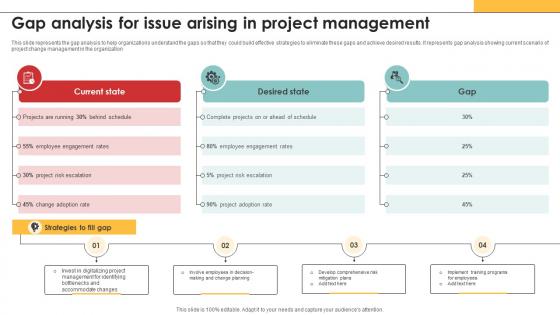 Efficiency In Digital Project Gap Analysis For Issue Arising In Project Management