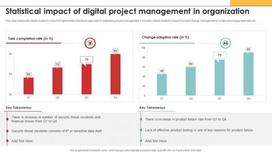 Efficiency In Digital Project Statistical Impact Of Digital Project Management
